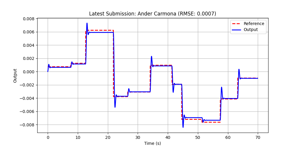 Latest Submission Plot