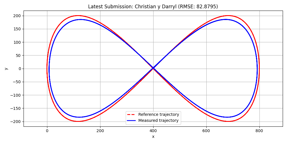 Latest Submission Plot